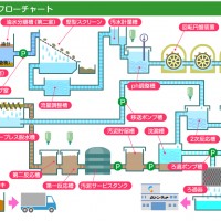 排水処理フロー